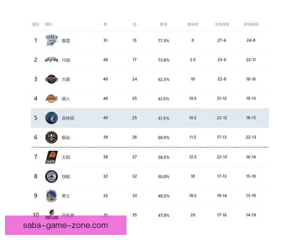 火箭背靠背冲击西部前五席位马刺再战勇士全力冲击十连胜荣耀之路